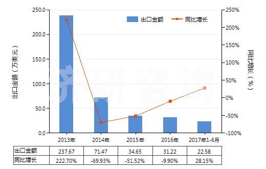 2013-2017年6月中國(guó)褐煤（不論是否粉化，但未制成型）(HS27021000)出口總額及增速統(tǒng)計(jì)